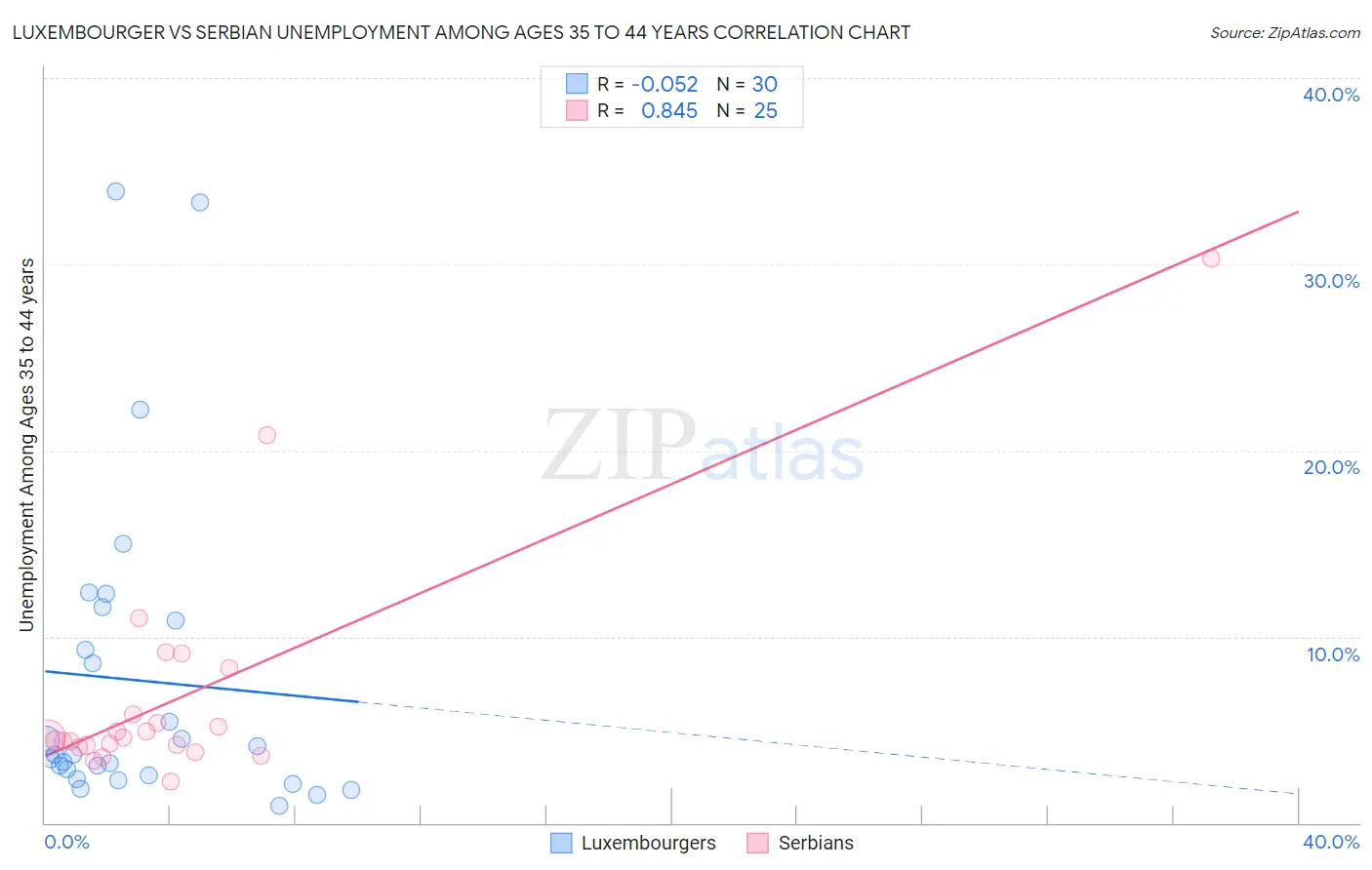 Luxembourger vs Serbian Unemployment Among Ages 35 to 44 years
