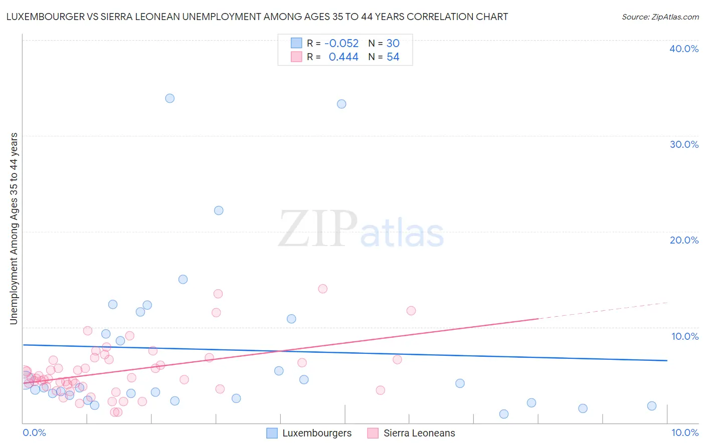 Luxembourger vs Sierra Leonean Unemployment Among Ages 35 to 44 years