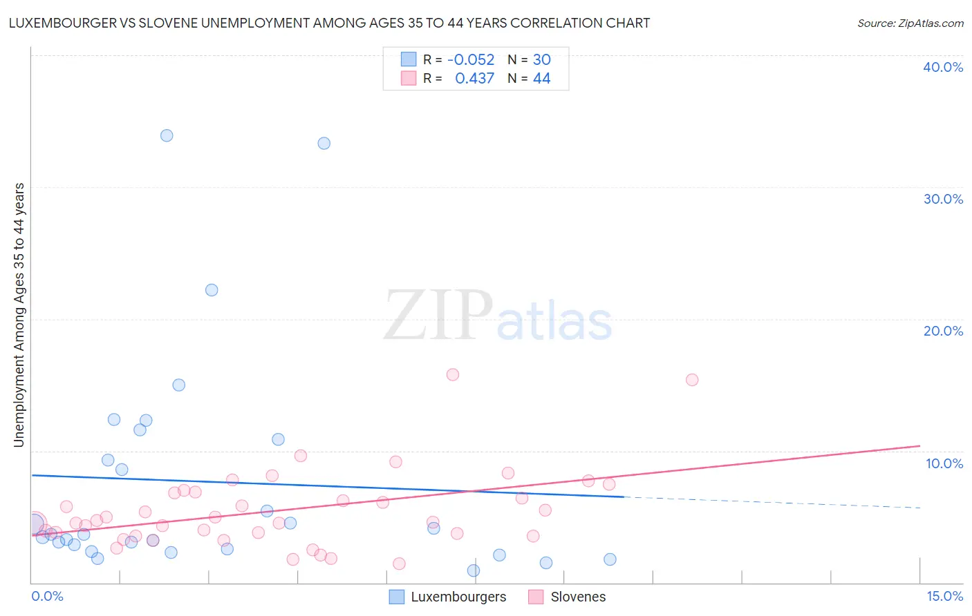Luxembourger vs Slovene Unemployment Among Ages 35 to 44 years