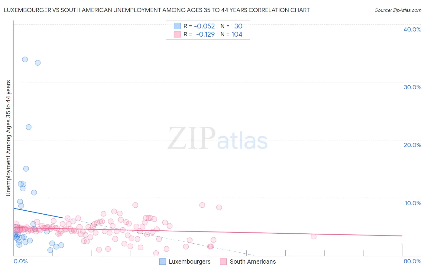 Luxembourger vs South American Unemployment Among Ages 35 to 44 years