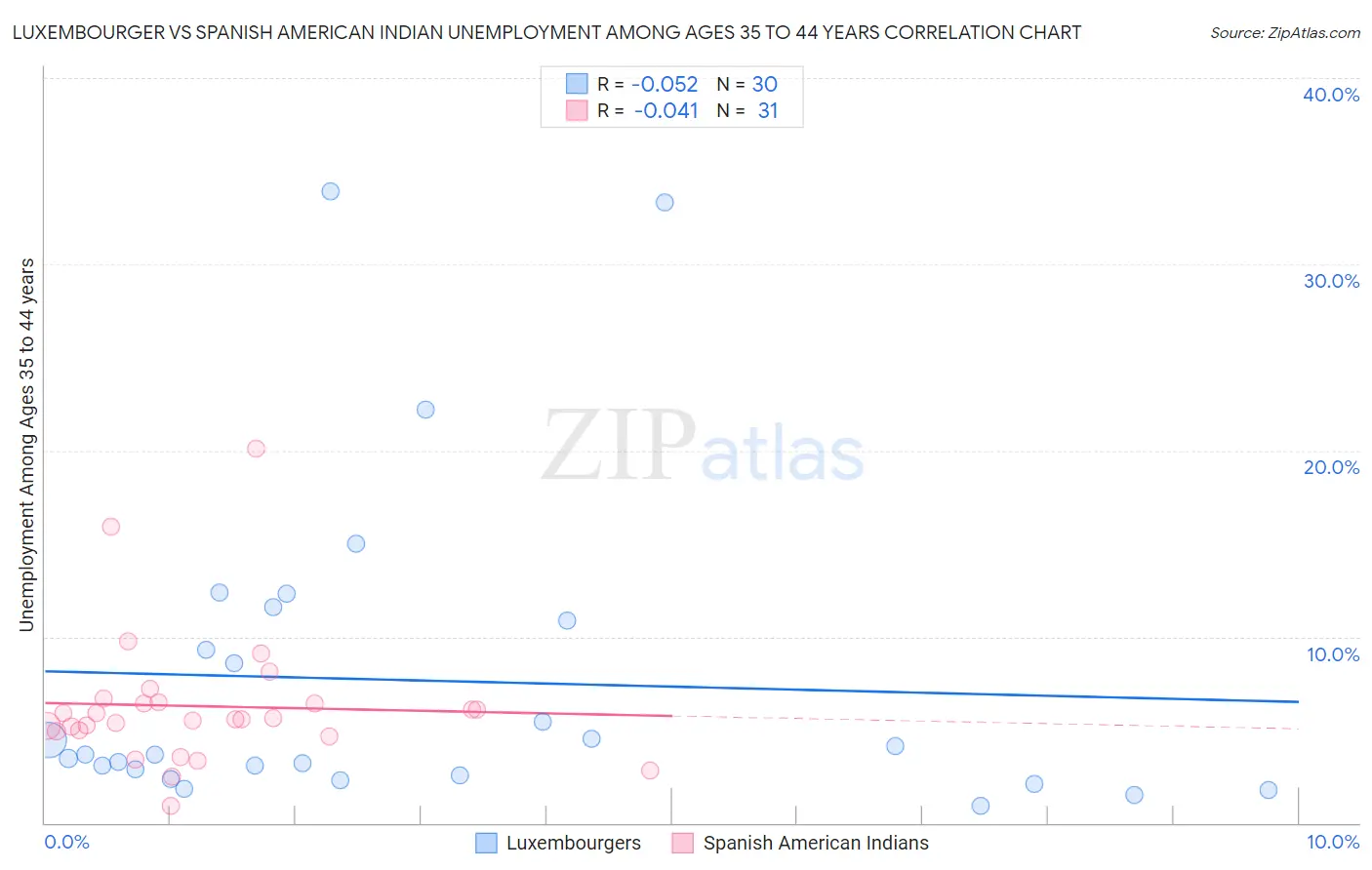 Luxembourger vs Spanish American Indian Unemployment Among Ages 35 to 44 years