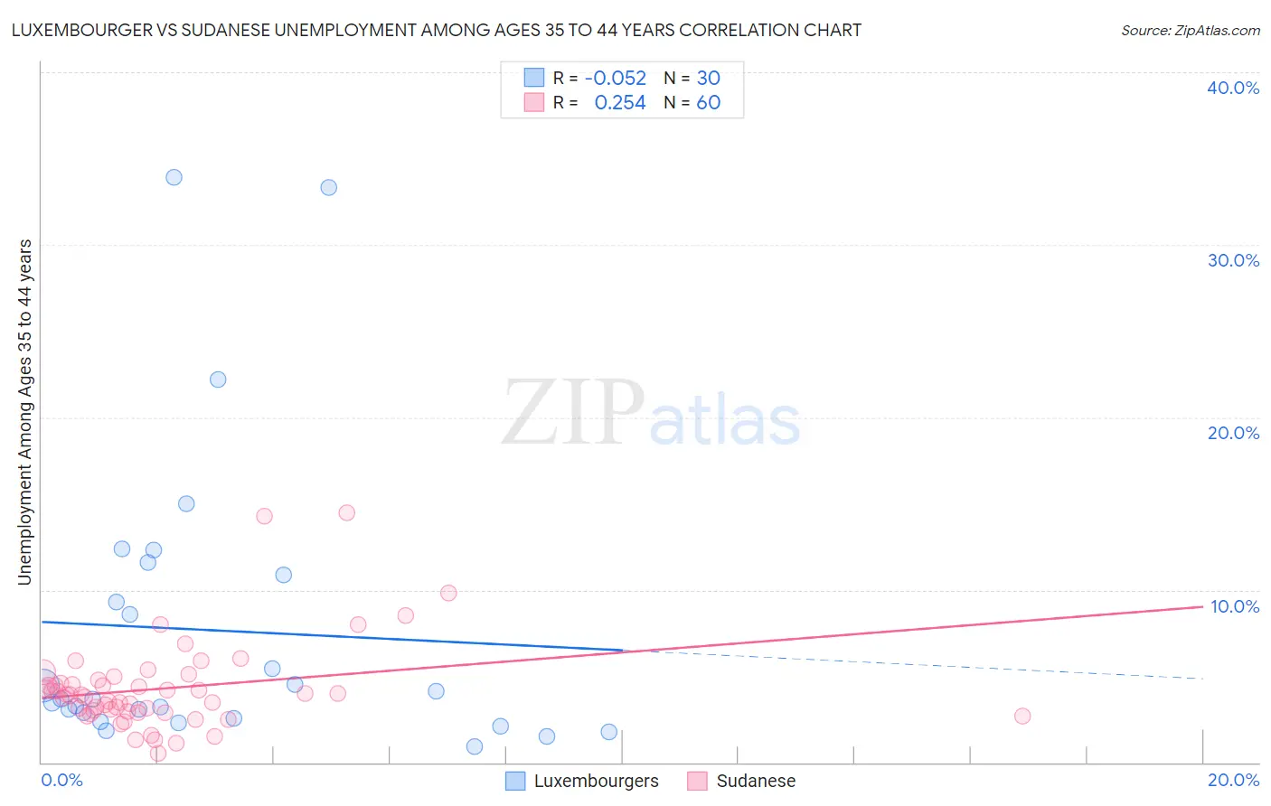 Luxembourger vs Sudanese Unemployment Among Ages 35 to 44 years