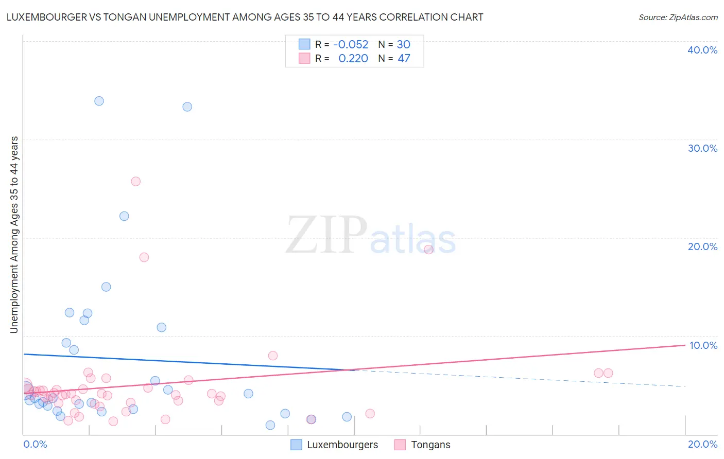 Luxembourger vs Tongan Unemployment Among Ages 35 to 44 years