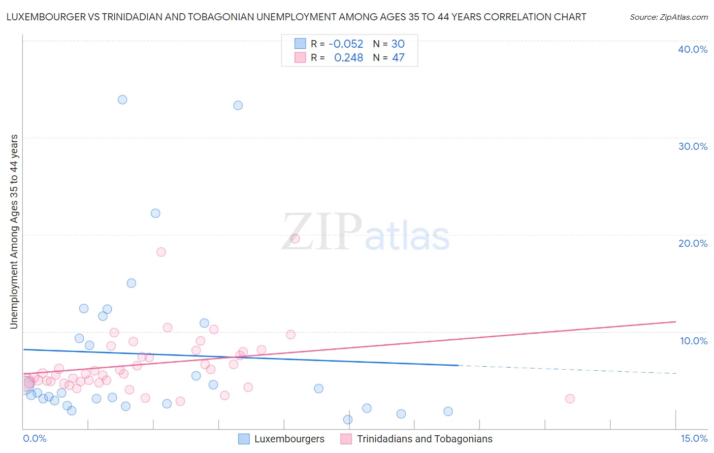 Luxembourger vs Trinidadian and Tobagonian Unemployment Among Ages 35 to 44 years