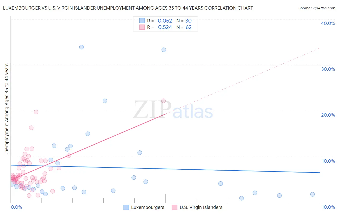 Luxembourger vs U.S. Virgin Islander Unemployment Among Ages 35 to 44 years