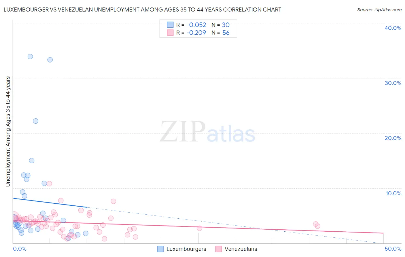 Luxembourger vs Venezuelan Unemployment Among Ages 35 to 44 years