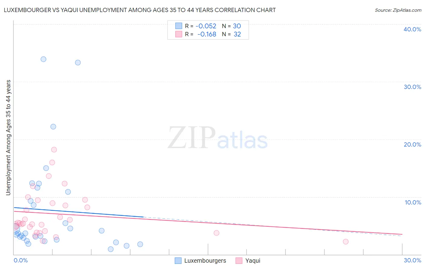 Luxembourger vs Yaqui Unemployment Among Ages 35 to 44 years
