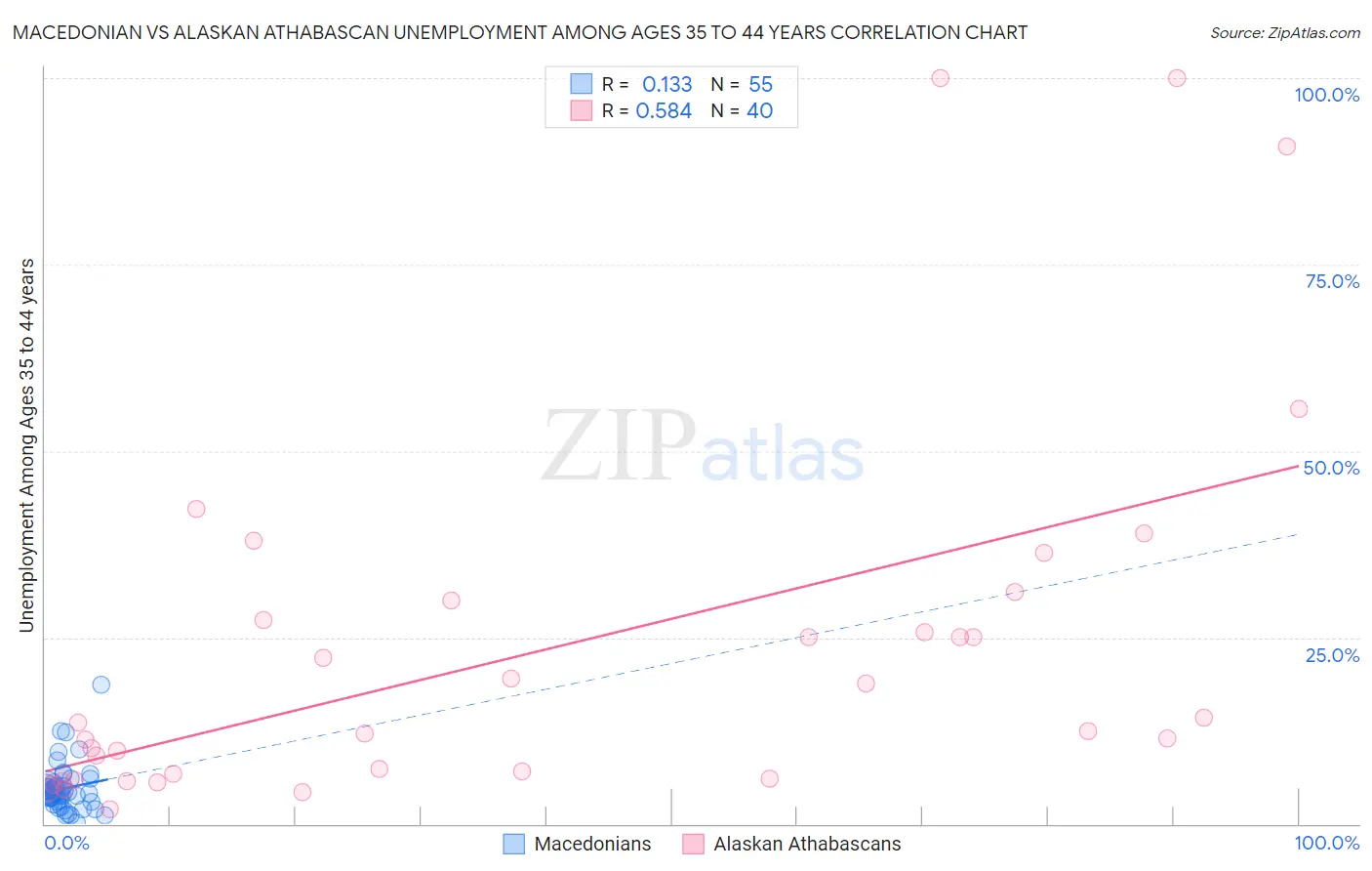 Macedonian vs Alaskan Athabascan Unemployment Among Ages 35 to 44 years