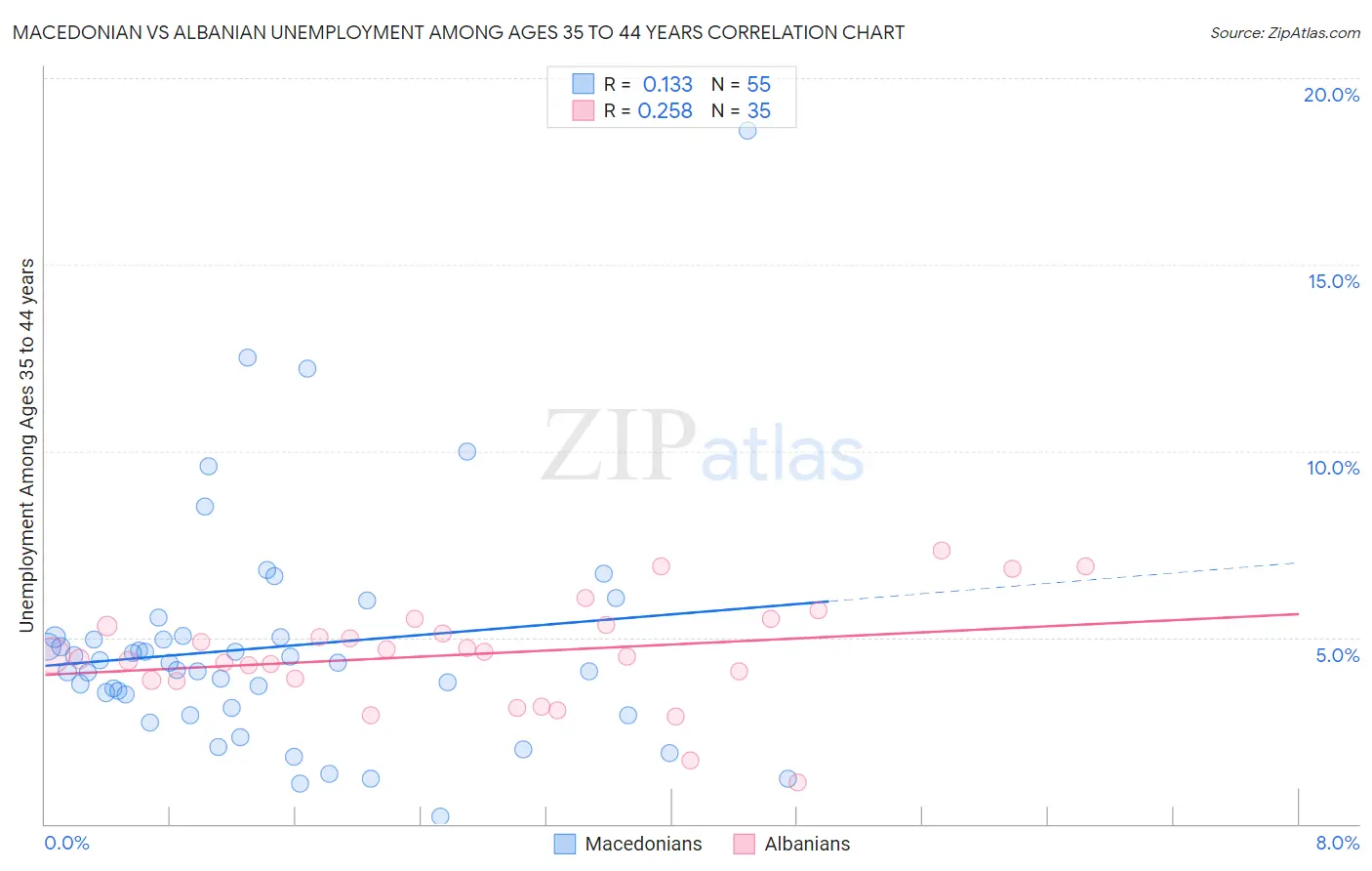 Macedonian vs Albanian Unemployment Among Ages 35 to 44 years
