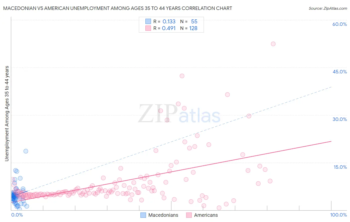 Macedonian vs American Unemployment Among Ages 35 to 44 years