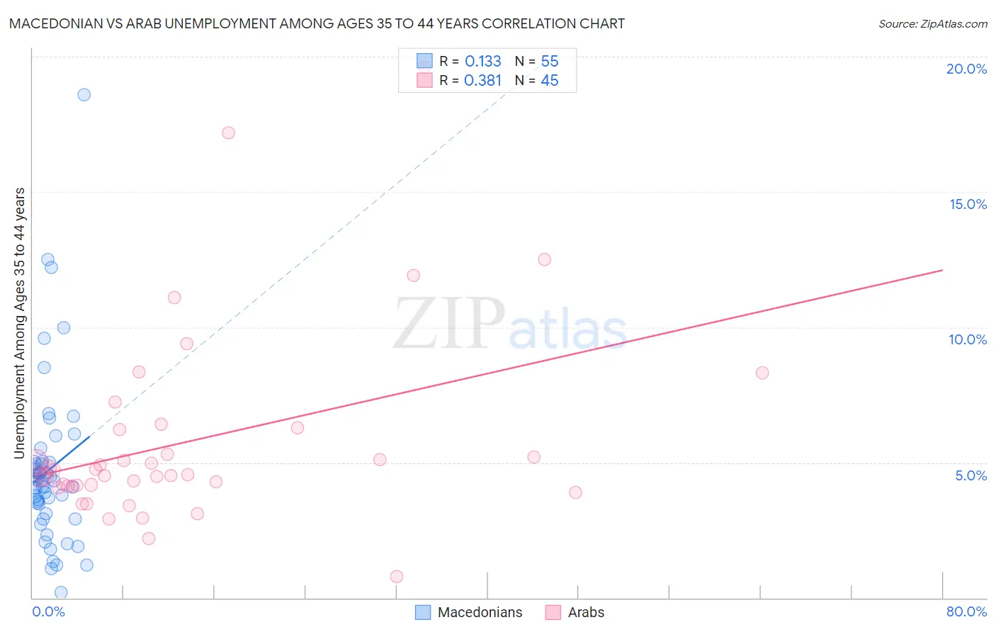 Macedonian vs Arab Unemployment Among Ages 35 to 44 years