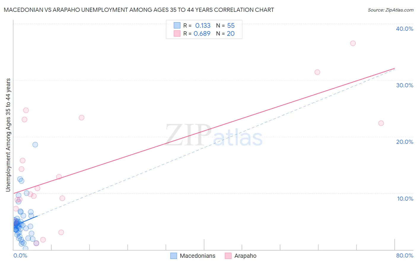 Macedonian vs Arapaho Unemployment Among Ages 35 to 44 years