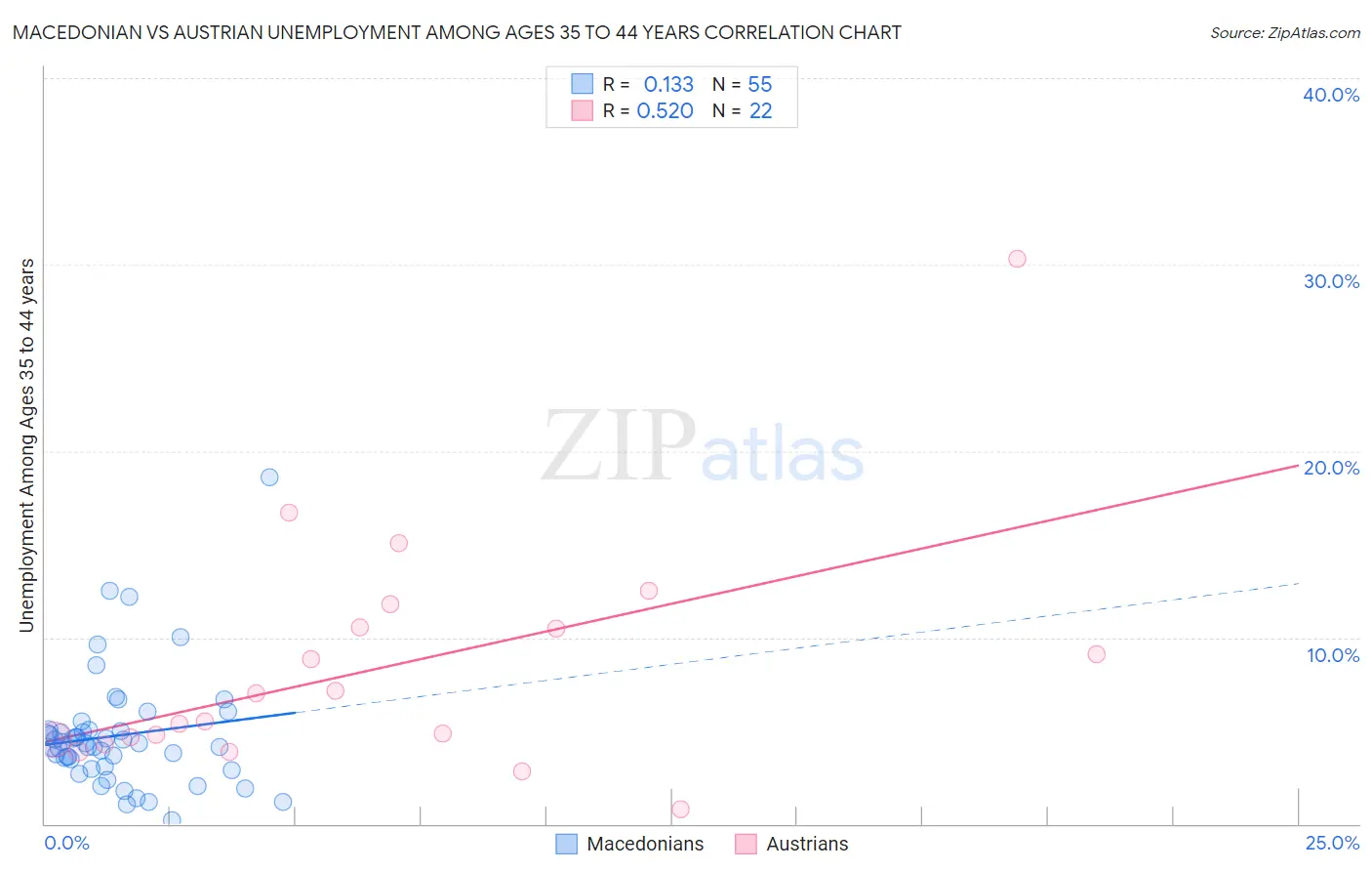 Macedonian vs Austrian Unemployment Among Ages 35 to 44 years