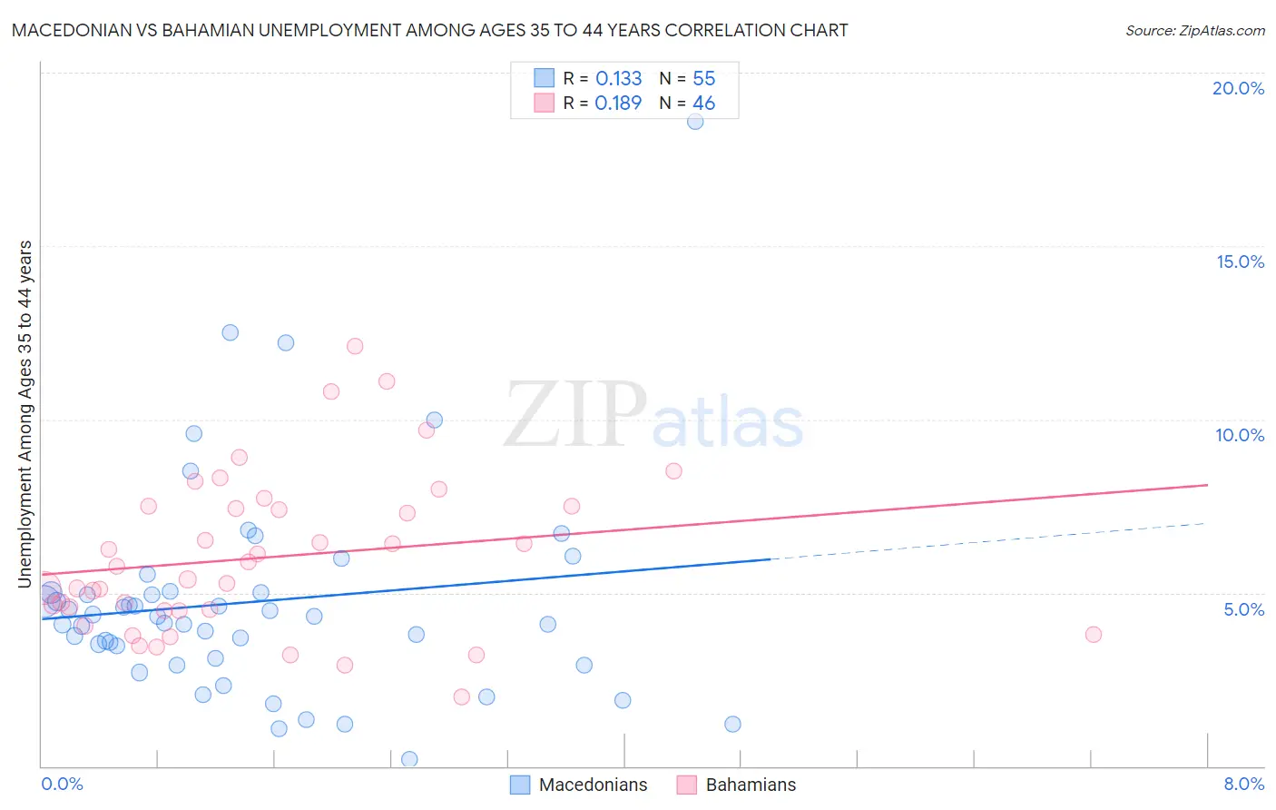 Macedonian vs Bahamian Unemployment Among Ages 35 to 44 years