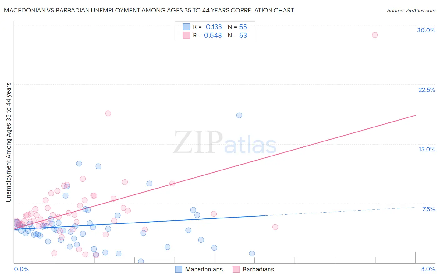 Macedonian vs Barbadian Unemployment Among Ages 35 to 44 years