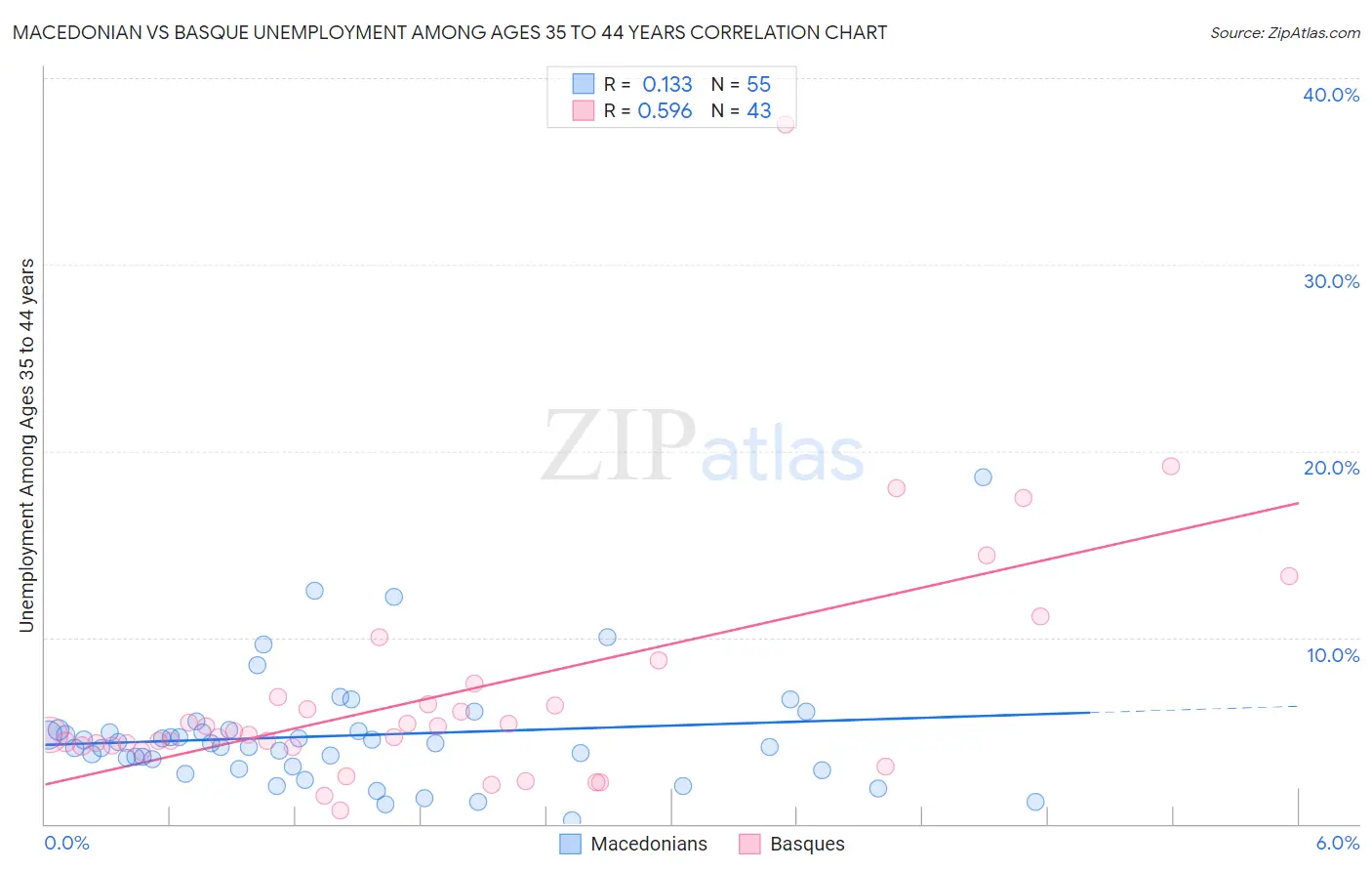 Macedonian vs Basque Unemployment Among Ages 35 to 44 years