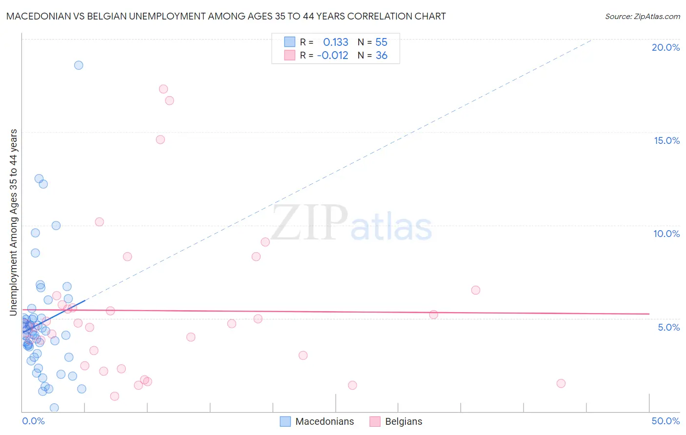 Macedonian vs Belgian Unemployment Among Ages 35 to 44 years