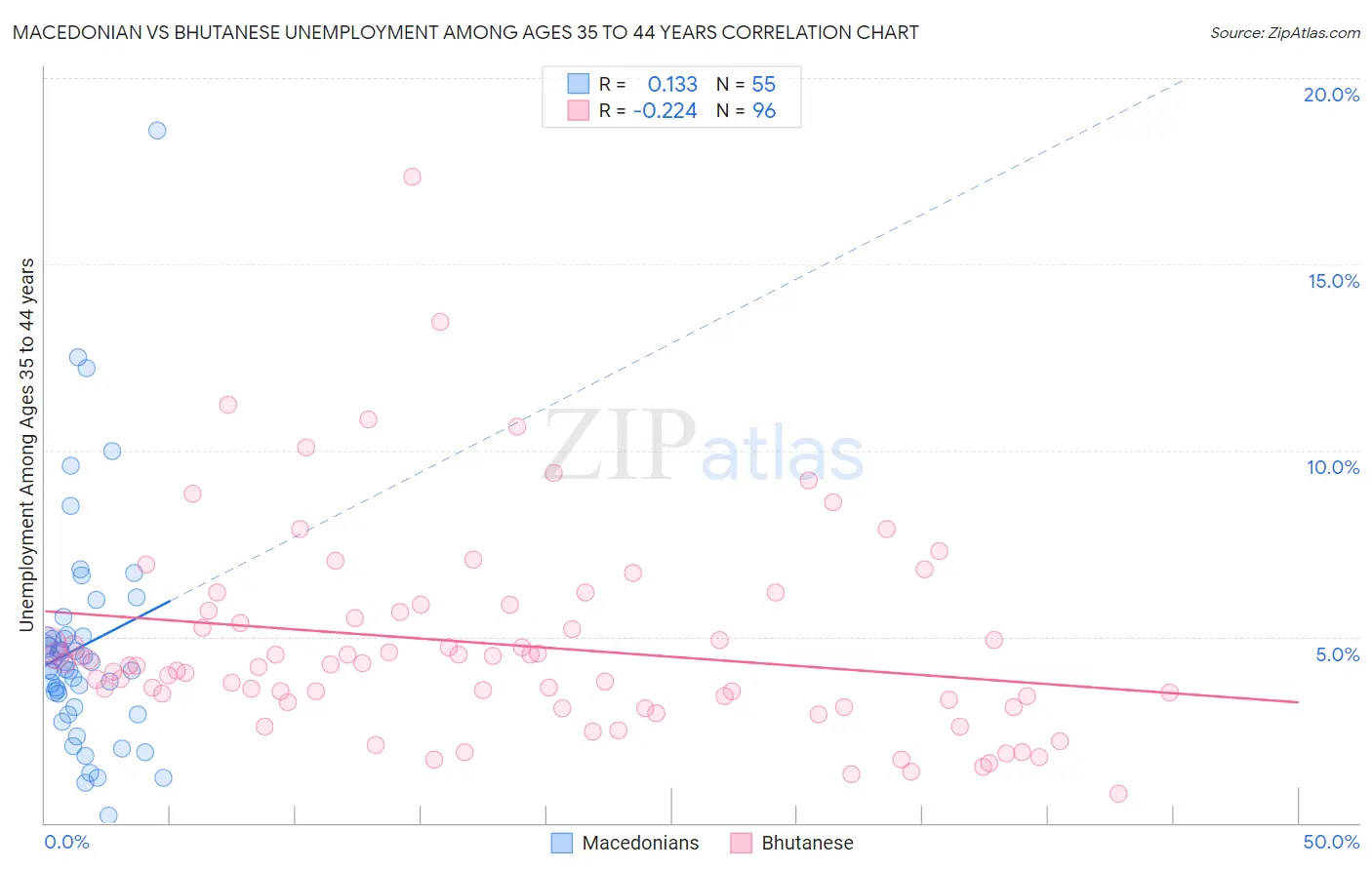 Macedonian vs Bhutanese Unemployment Among Ages 35 to 44 years