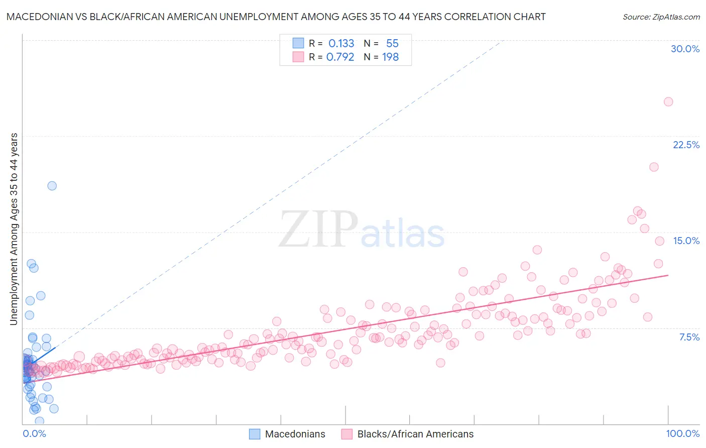 Macedonian vs Black/African American Unemployment Among Ages 35 to 44 years