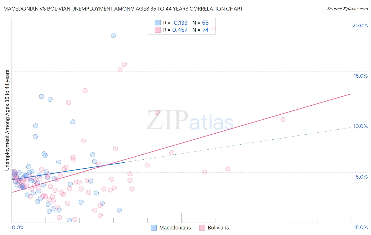 Macedonian vs Bolivian Unemployment Among Ages 35 to 44 years