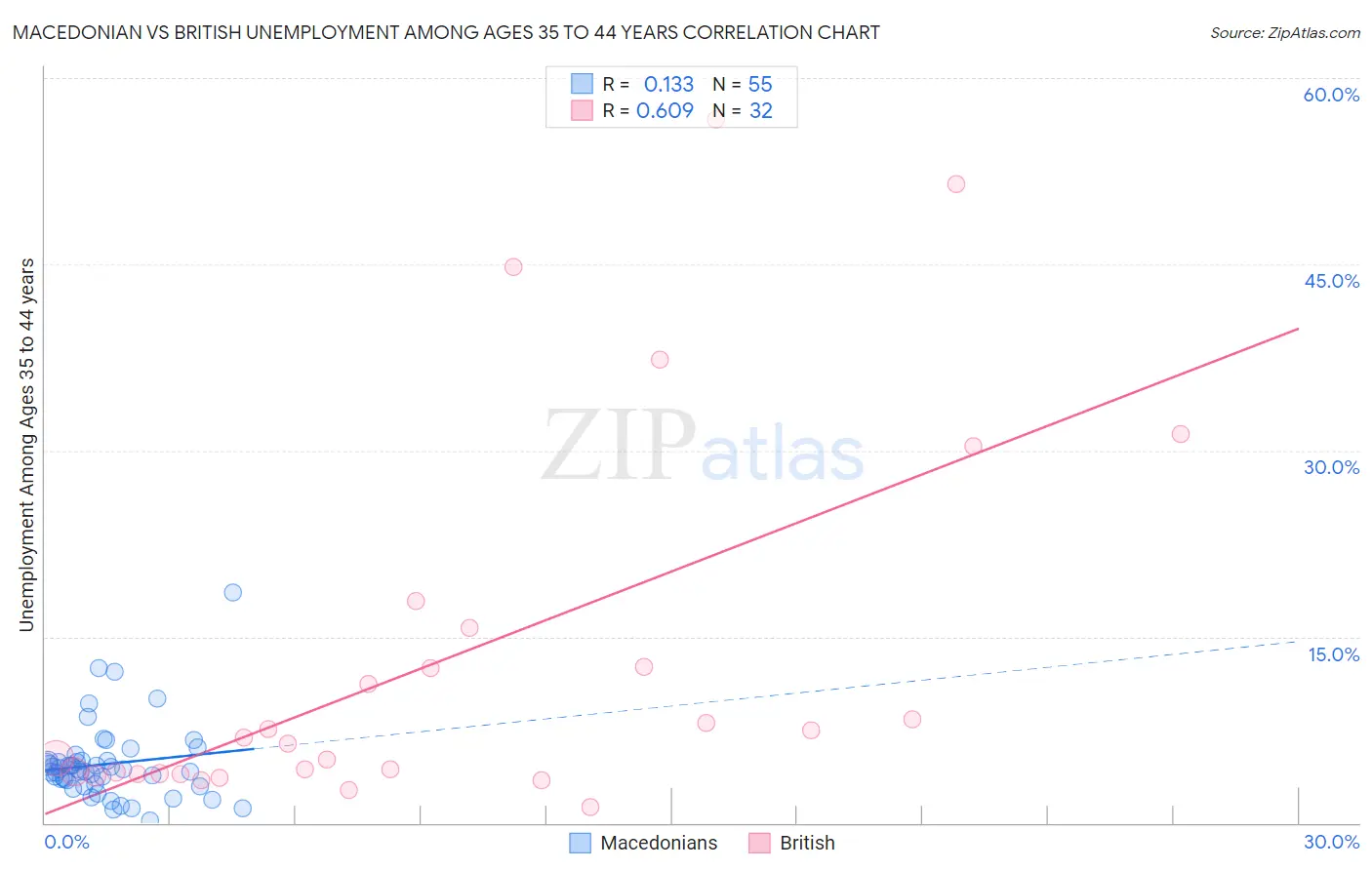 Macedonian vs British Unemployment Among Ages 35 to 44 years