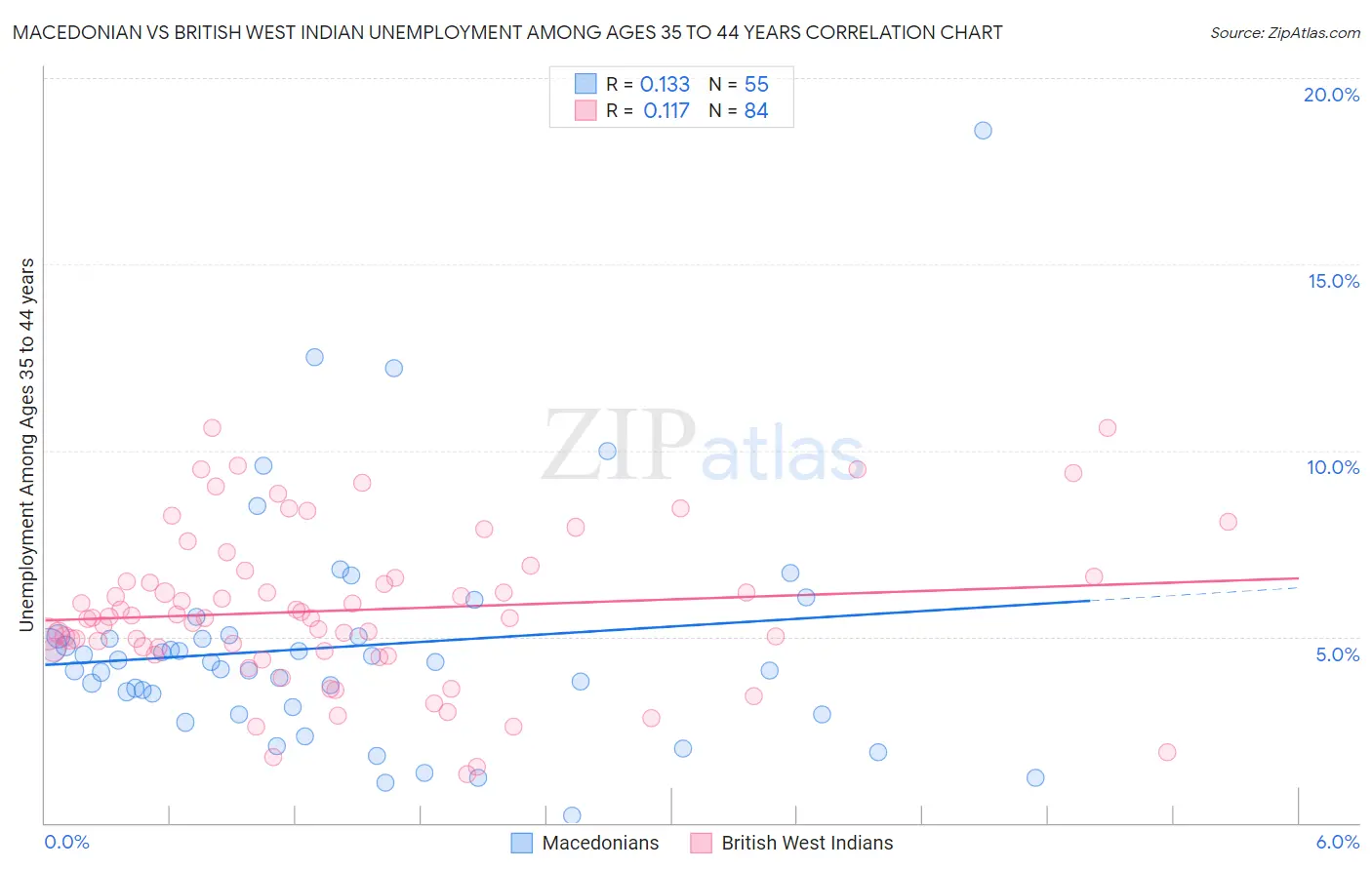 Macedonian vs British West Indian Unemployment Among Ages 35 to 44 years