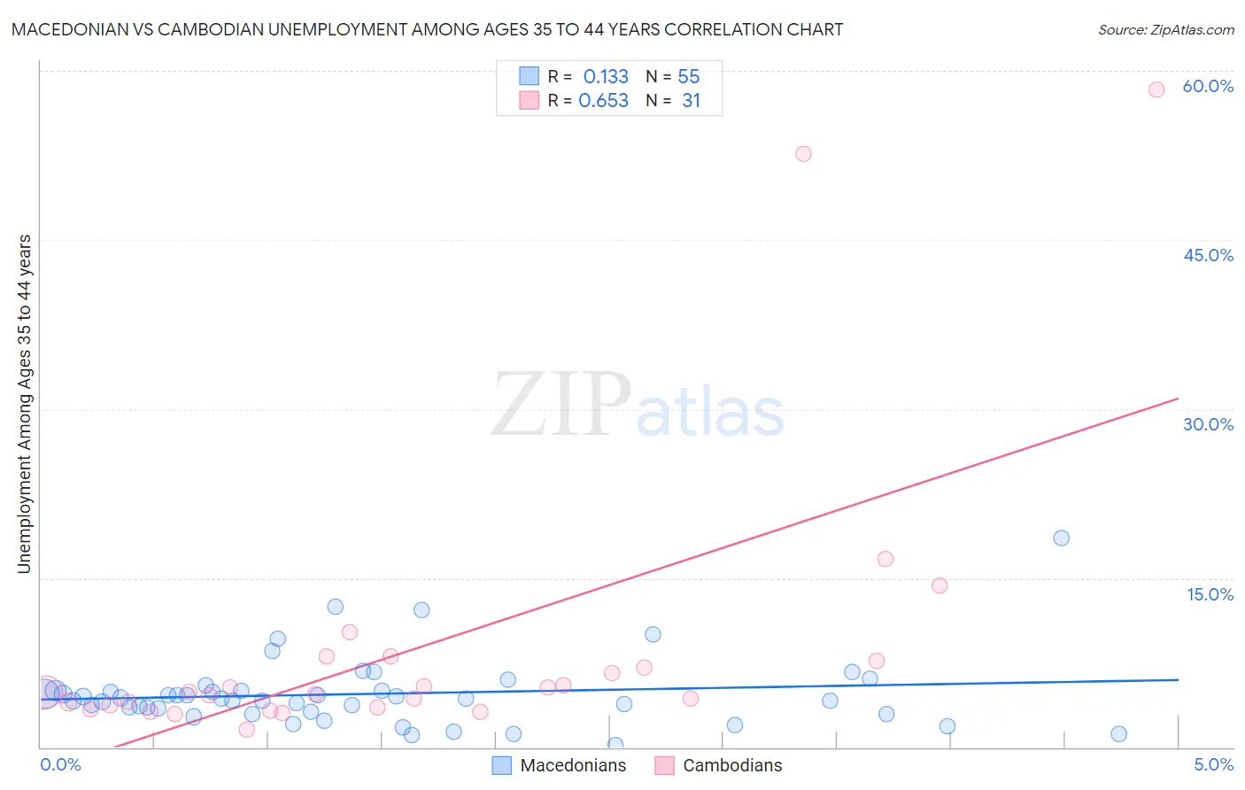 Macedonian vs Cambodian Unemployment Among Ages 35 to 44 years