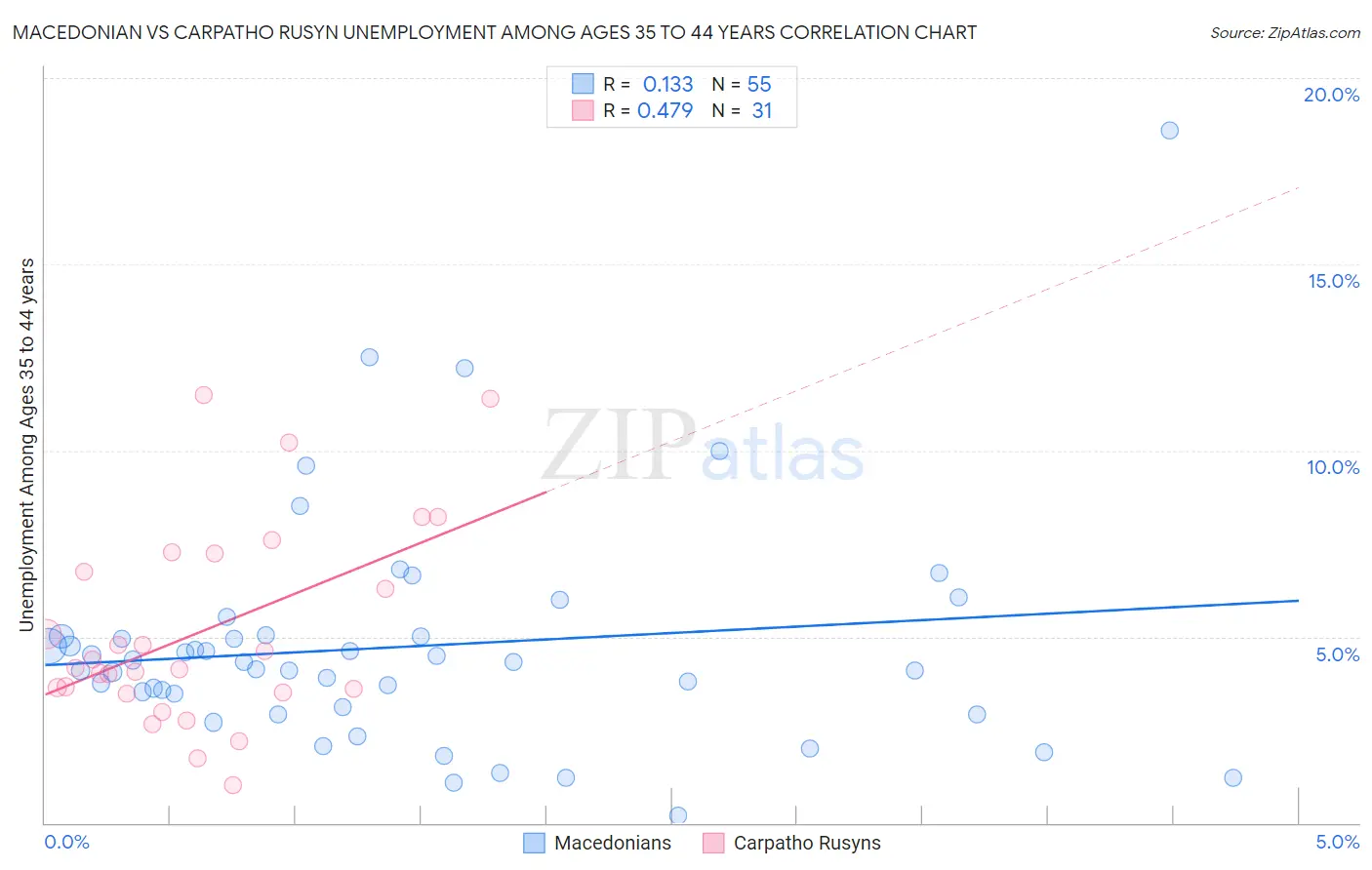 Macedonian vs Carpatho Rusyn Unemployment Among Ages 35 to 44 years