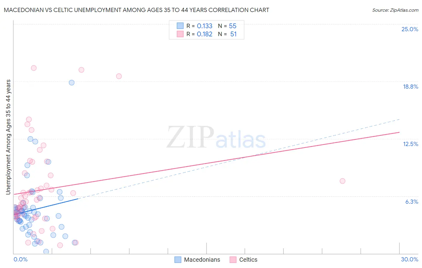 Macedonian vs Celtic Unemployment Among Ages 35 to 44 years