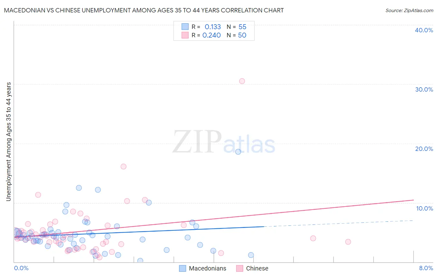 Macedonian vs Chinese Unemployment Among Ages 35 to 44 years