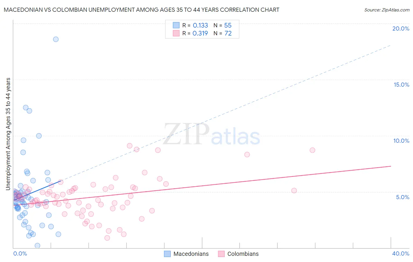 Macedonian vs Colombian Unemployment Among Ages 35 to 44 years