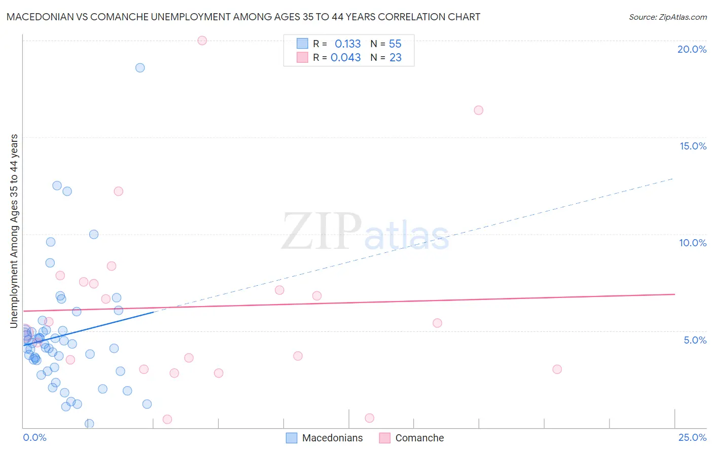Macedonian vs Comanche Unemployment Among Ages 35 to 44 years