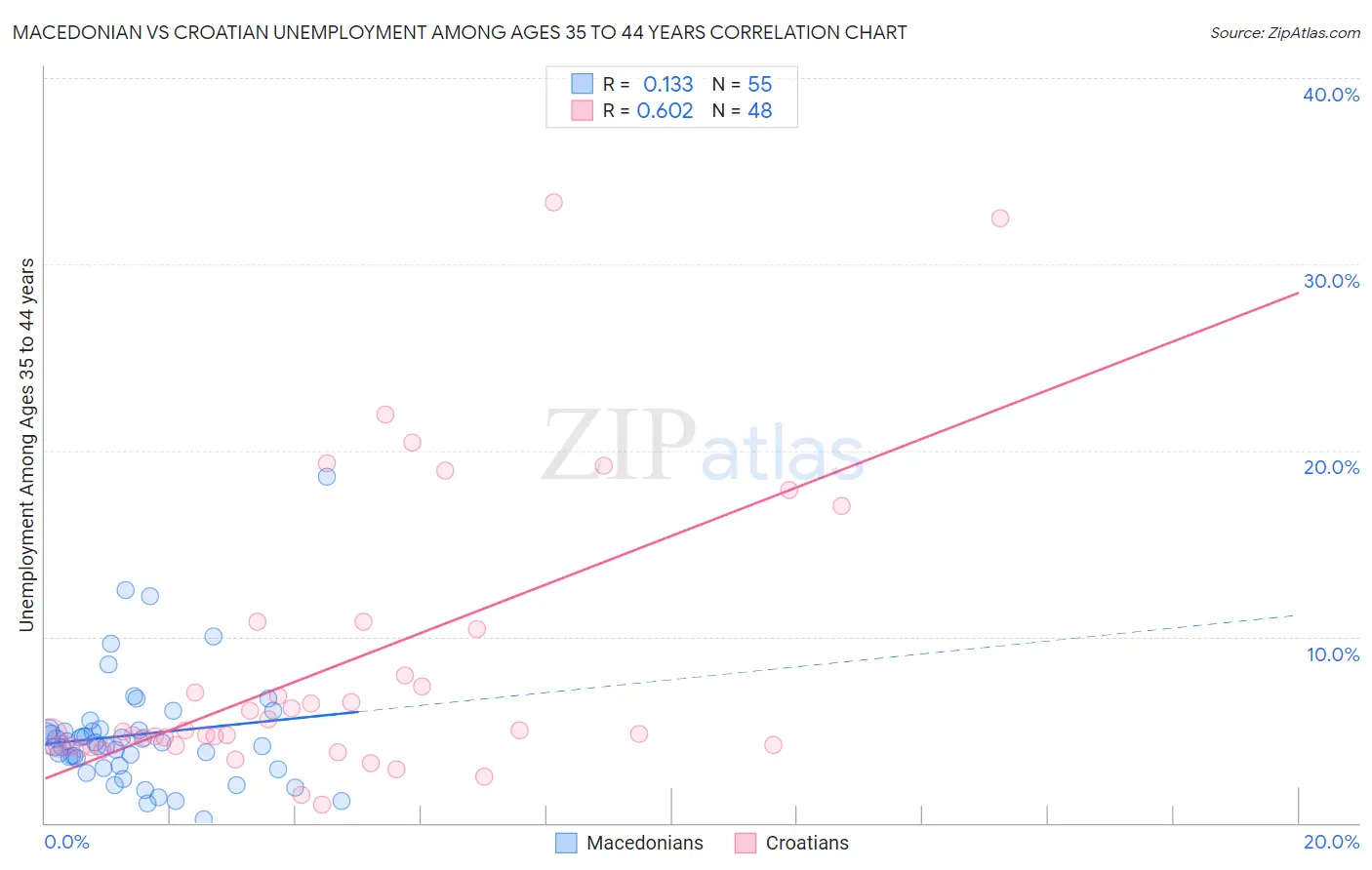 Macedonian vs Croatian Unemployment Among Ages 35 to 44 years