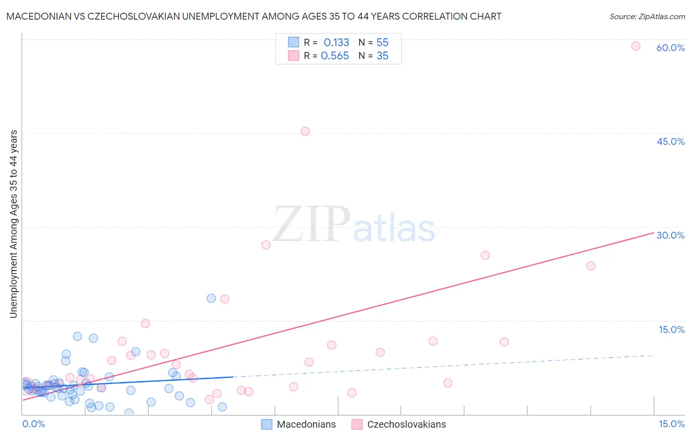 Macedonian vs Czechoslovakian Unemployment Among Ages 35 to 44 years