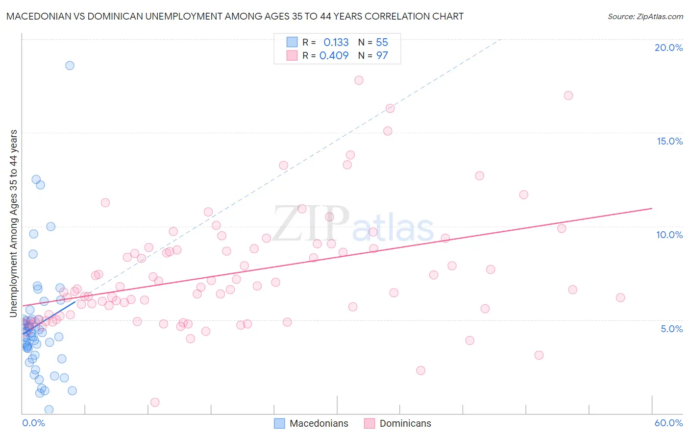 Macedonian vs Dominican Unemployment Among Ages 35 to 44 years