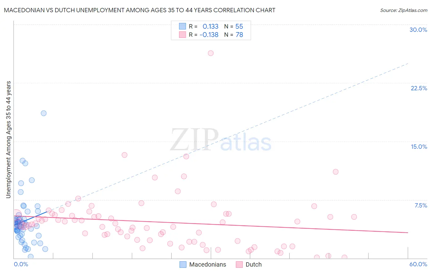 Macedonian vs Dutch Unemployment Among Ages 35 to 44 years