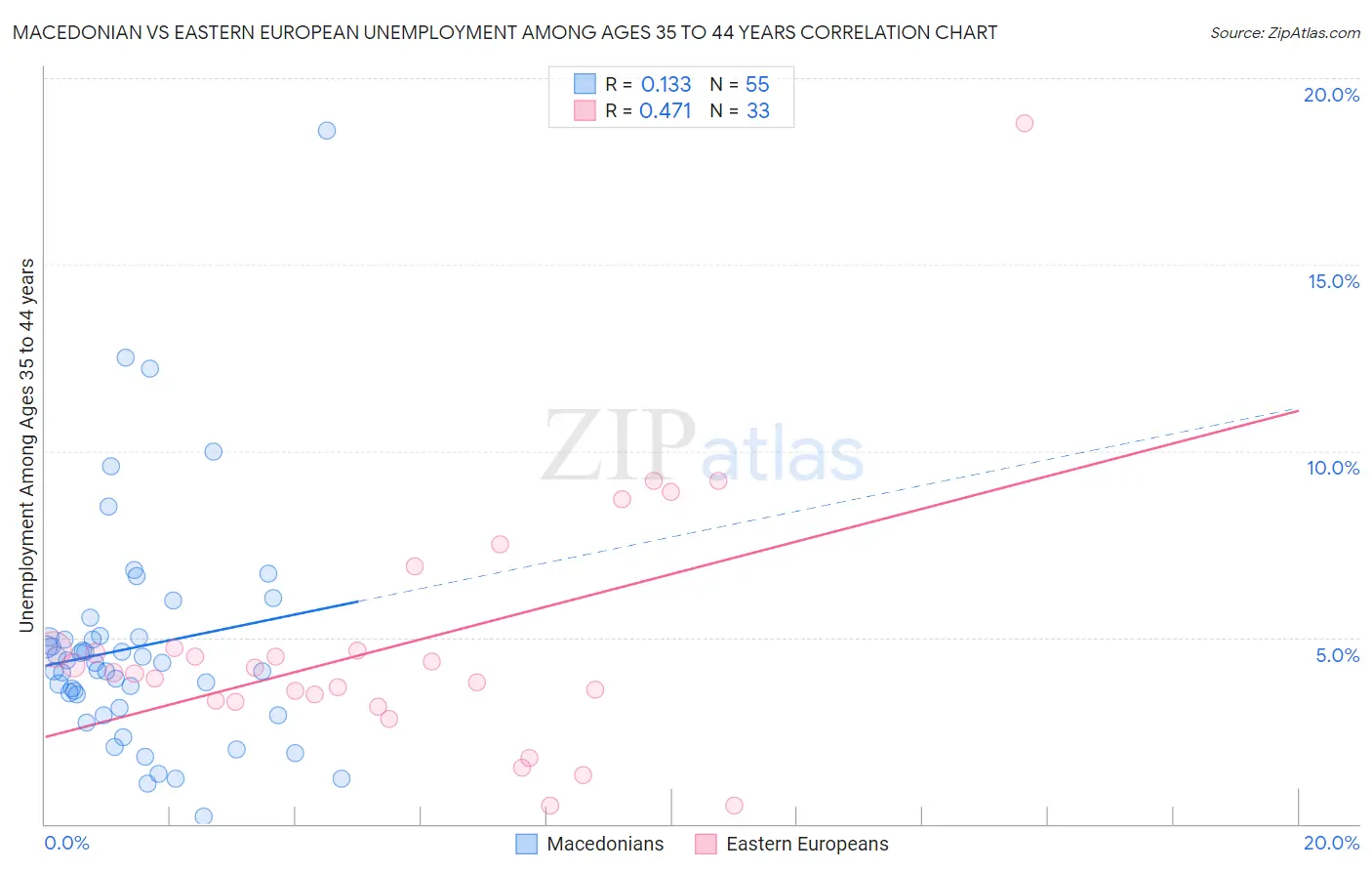 Macedonian vs Eastern European Unemployment Among Ages 35 to 44 years