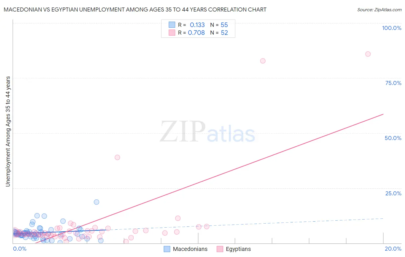 Macedonian vs Egyptian Unemployment Among Ages 35 to 44 years