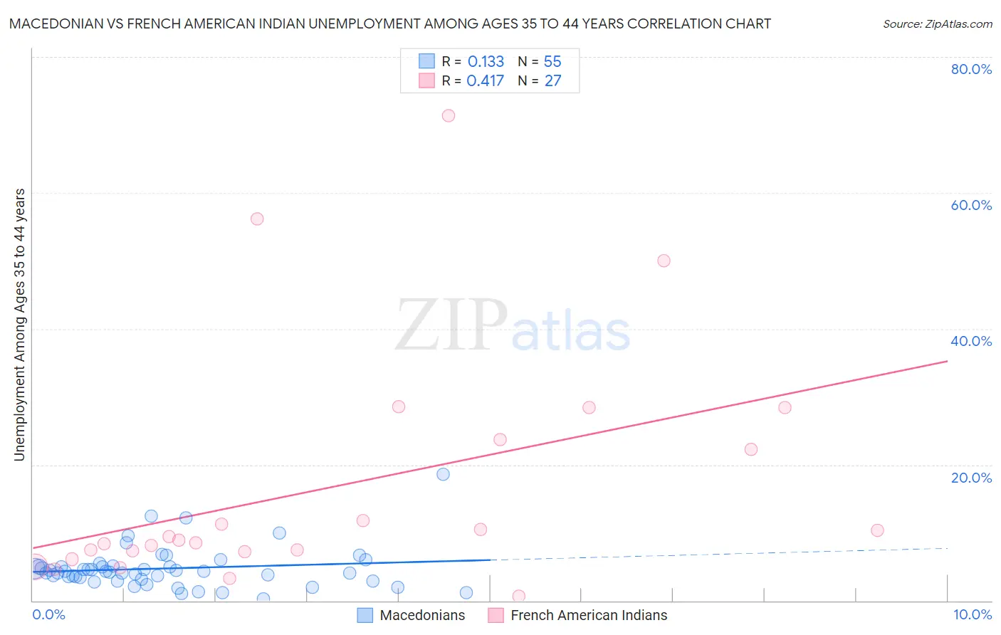 Macedonian vs French American Indian Unemployment Among Ages 35 to 44 years