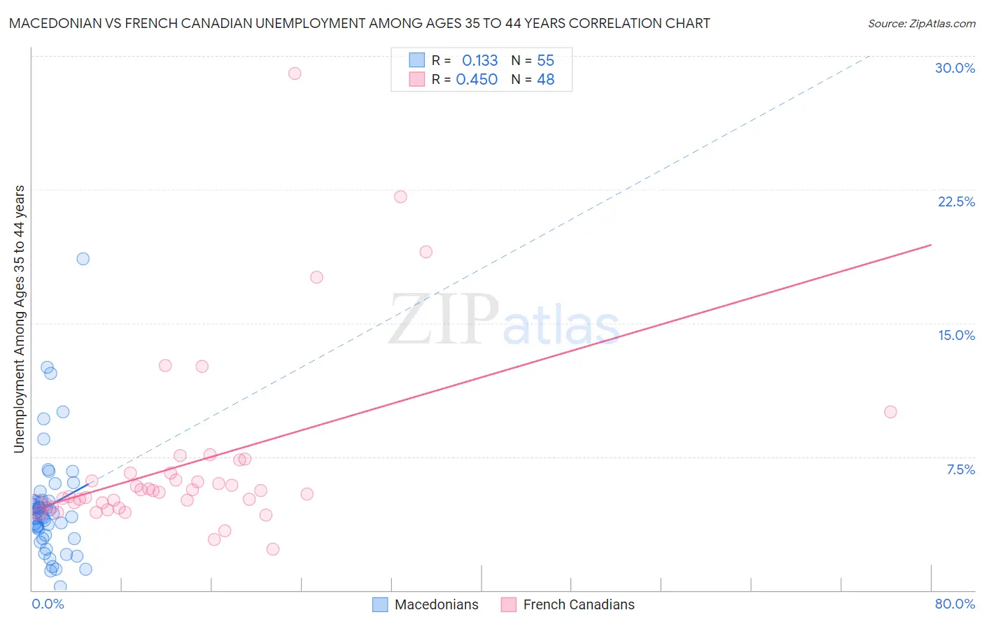 Macedonian vs French Canadian Unemployment Among Ages 35 to 44 years