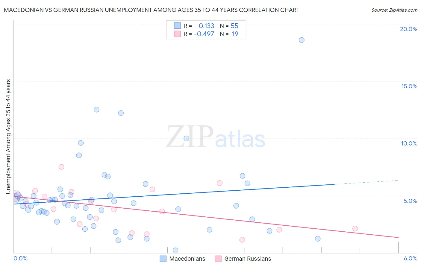 Macedonian vs German Russian Unemployment Among Ages 35 to 44 years