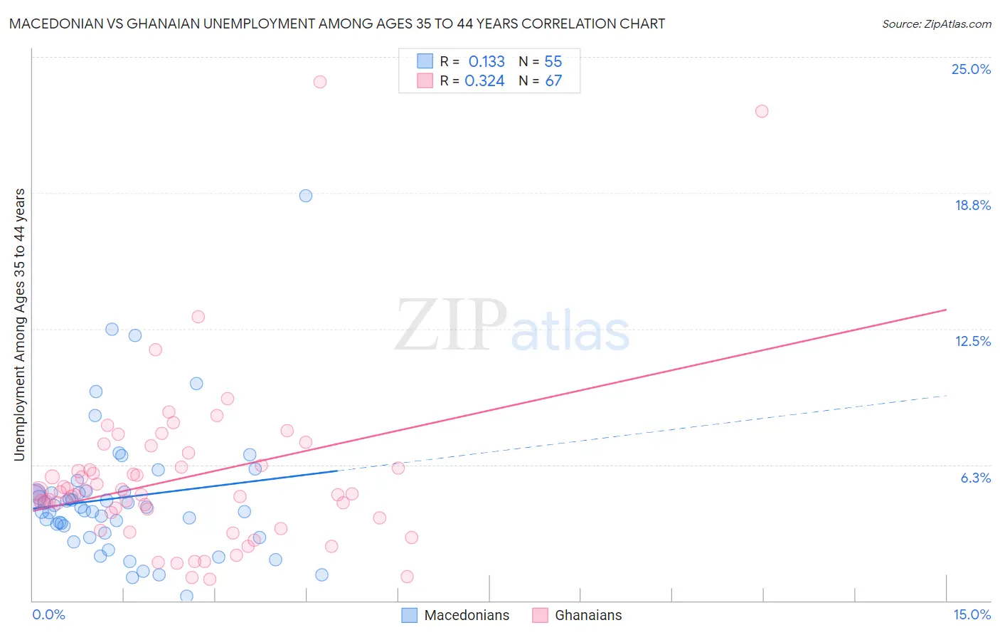 Macedonian vs Ghanaian Unemployment Among Ages 35 to 44 years