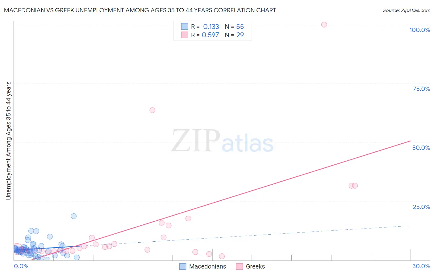 Macedonian vs Greek Unemployment Among Ages 35 to 44 years