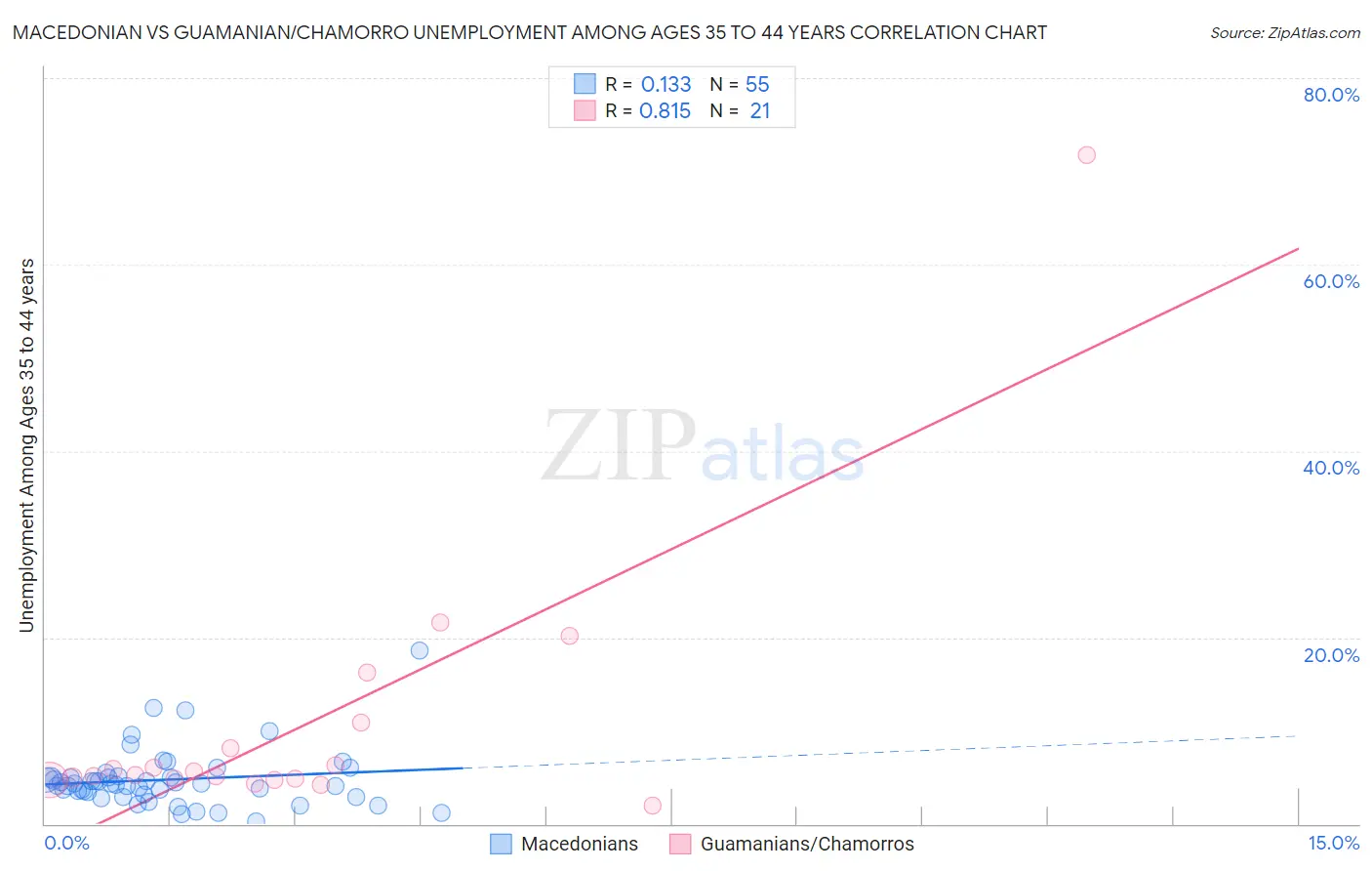 Macedonian vs Guamanian/Chamorro Unemployment Among Ages 35 to 44 years