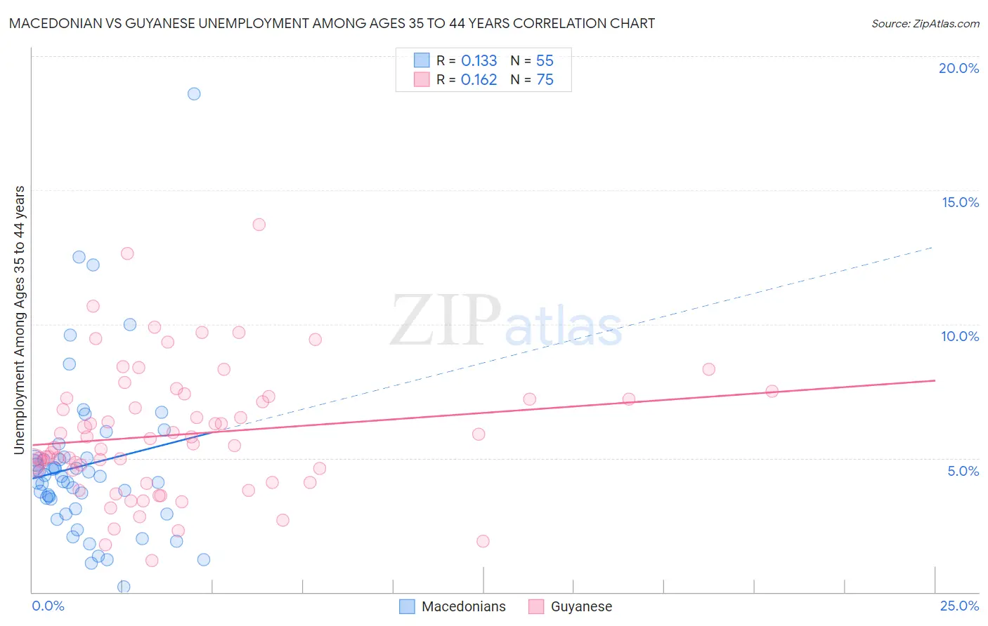 Macedonian vs Guyanese Unemployment Among Ages 35 to 44 years