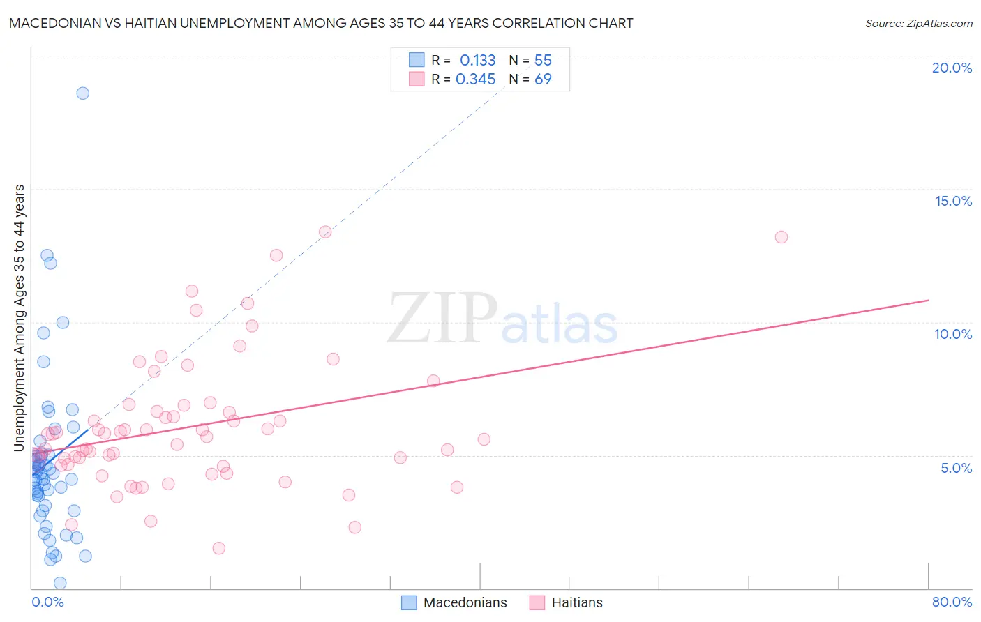 Macedonian vs Haitian Unemployment Among Ages 35 to 44 years