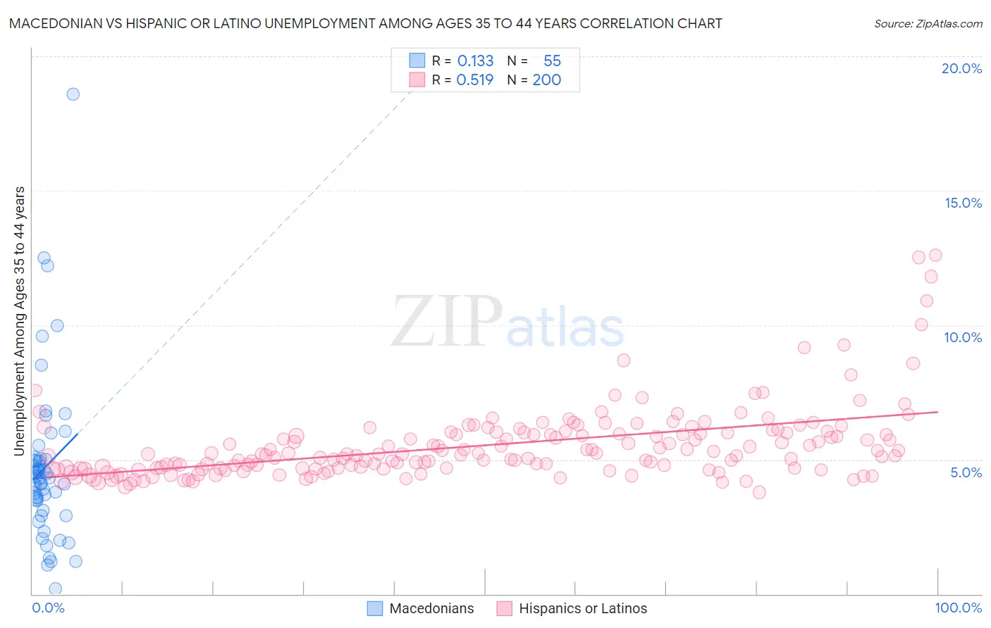Macedonian vs Hispanic or Latino Unemployment Among Ages 35 to 44 years