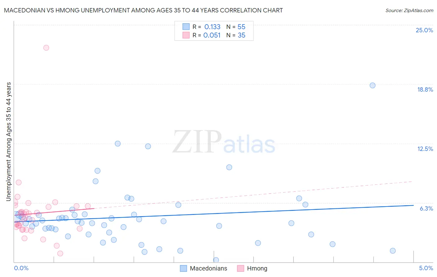 Macedonian vs Hmong Unemployment Among Ages 35 to 44 years