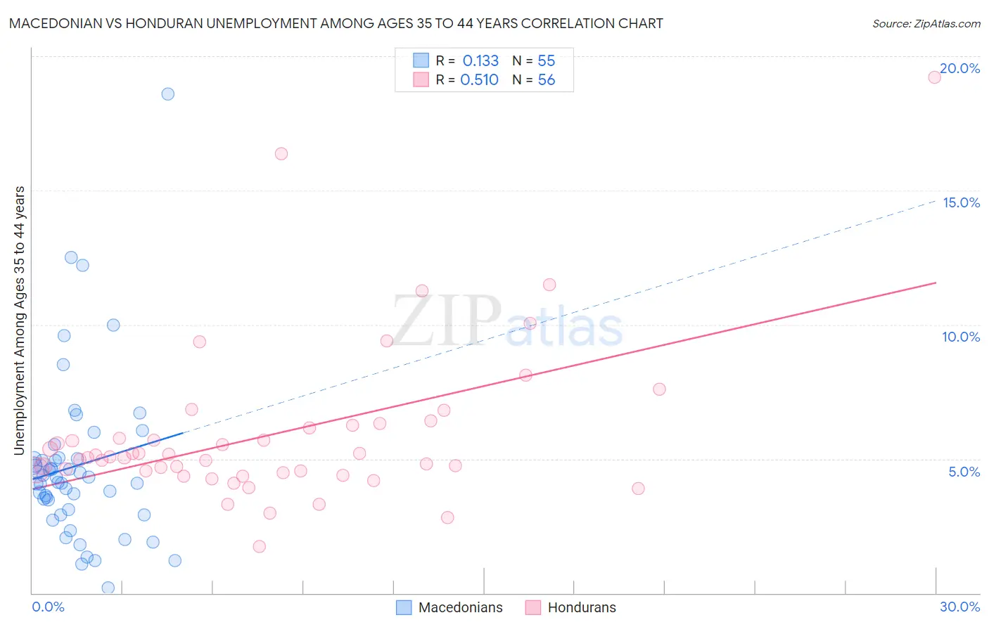 Macedonian vs Honduran Unemployment Among Ages 35 to 44 years