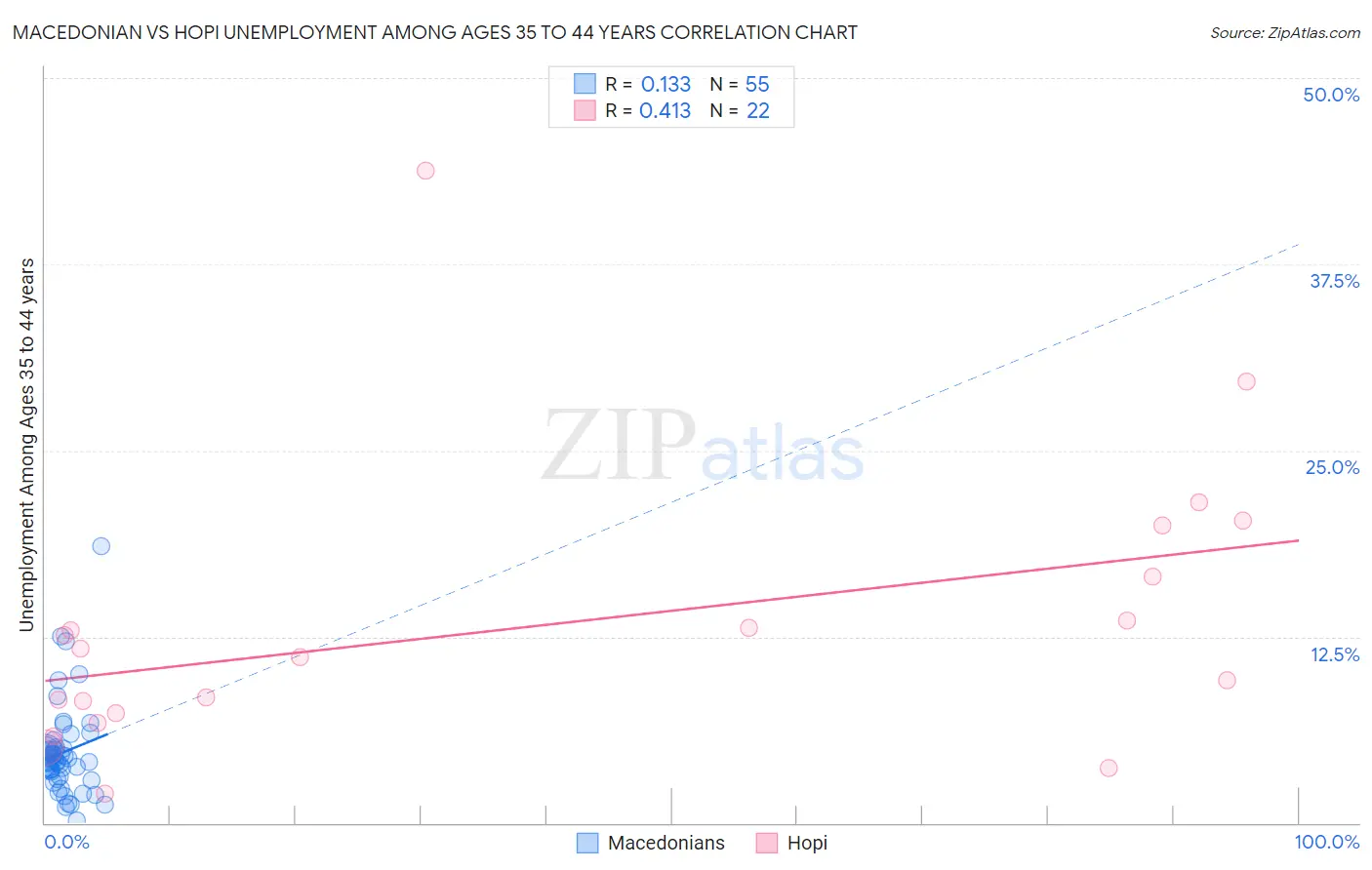 Macedonian vs Hopi Unemployment Among Ages 35 to 44 years